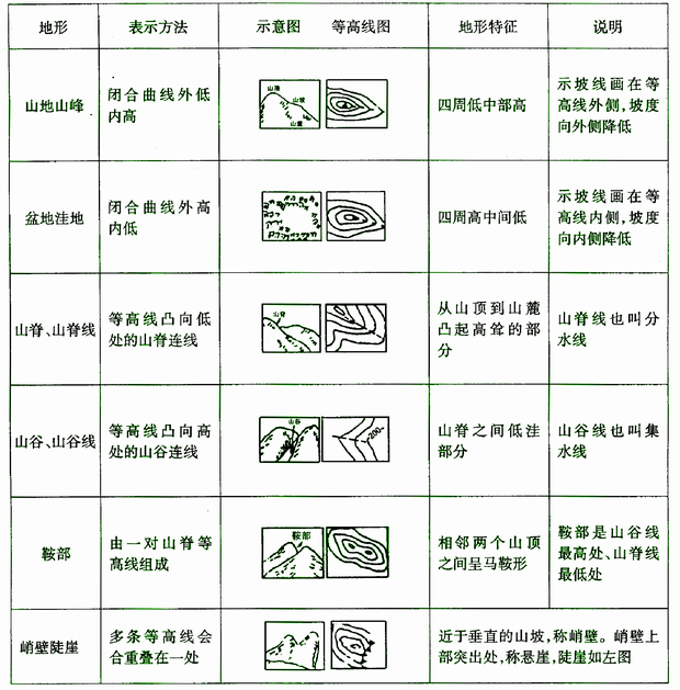 等高线地形图