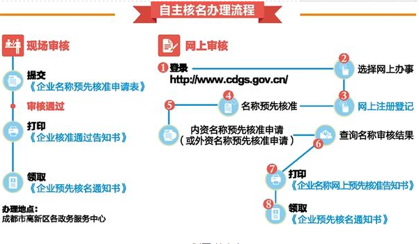 成都高新区实现市级名称自主预先核名