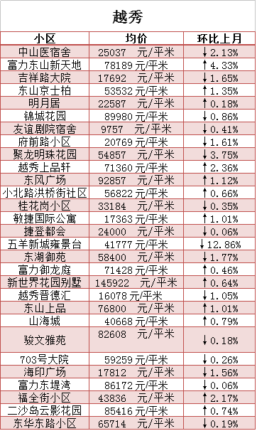 广州3月份最新二手房价曝光 赶紧看看你还买得起哪里?