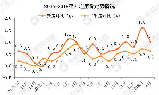 大连楼市实行限购限贷限售 2018大连房价会继续上涨吗?