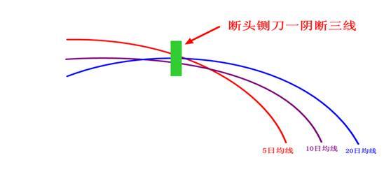 K线买入法:断头铡刀法