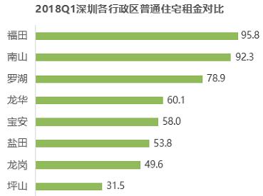 租金大涨?一文带你看透18年1季度全国重点城市租赁市场