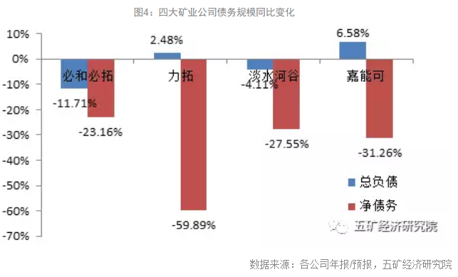 繁荣再现:2017年全球四大矿业公司经营报告--业绩翻倍，扩张并购