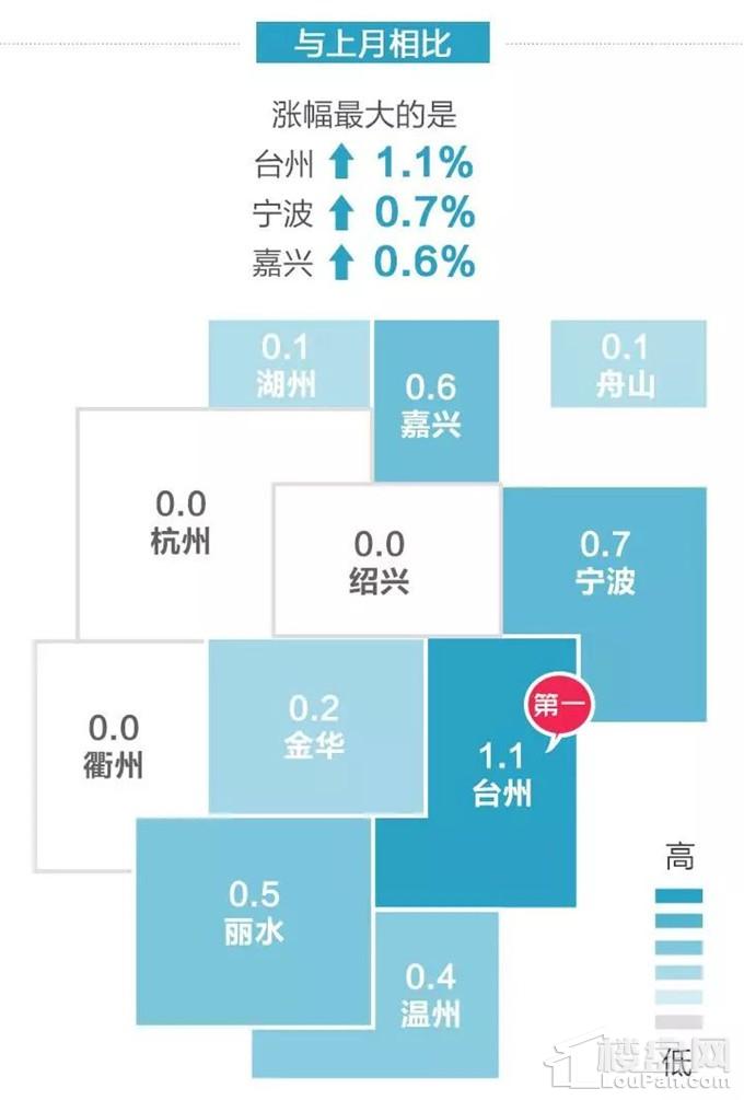 新建商品住宅:上涨城市减少