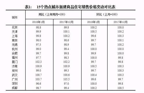 各城市房价走向已经明确!1月份各大城市涨跌榜里，着这些信息!