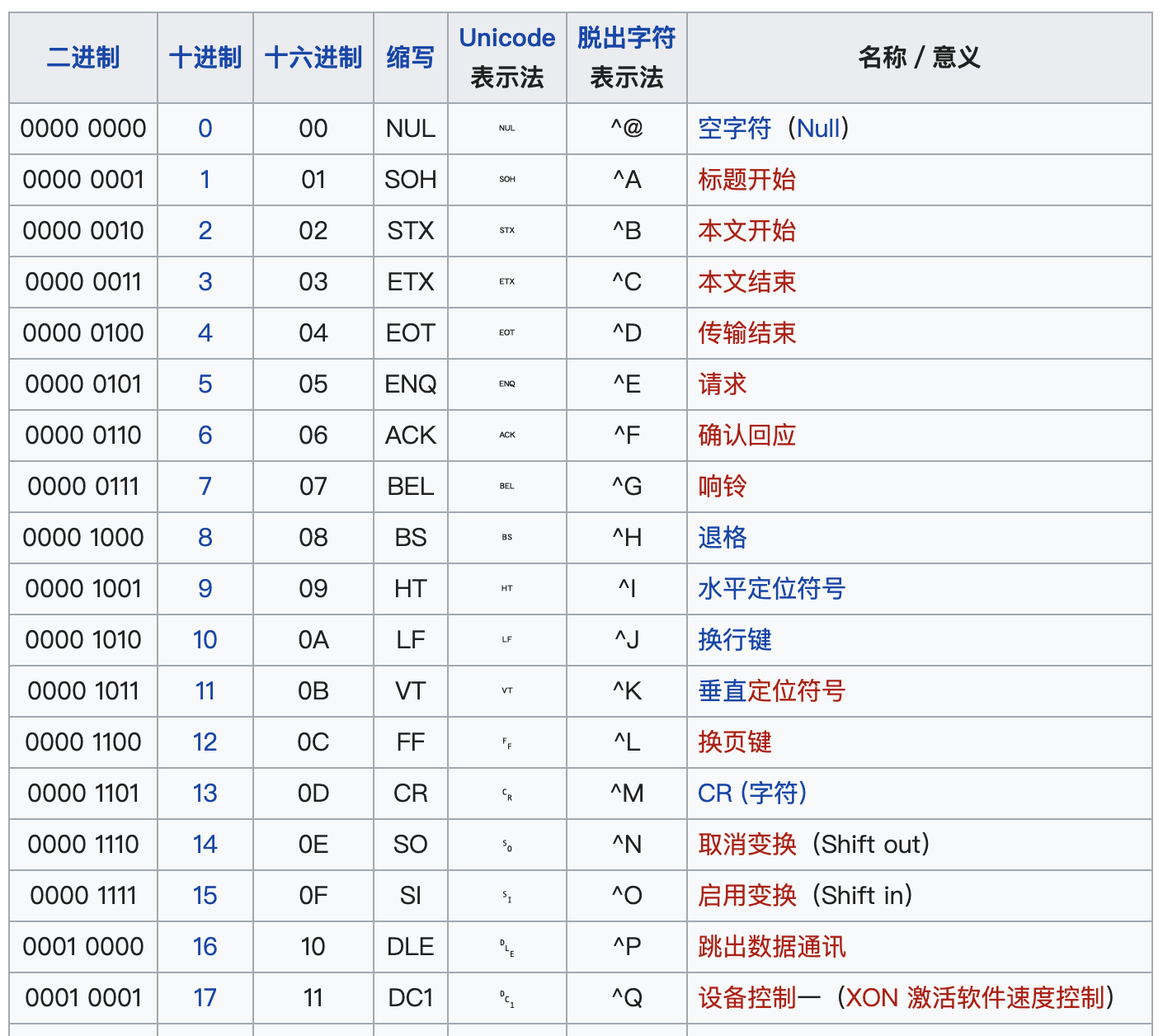 ASCII码中的控制字符（部分）