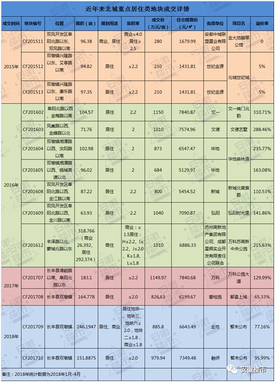 十年北城:一路向北 投资新热土