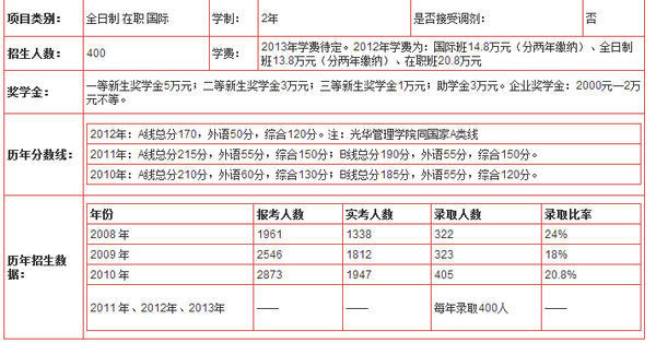 北京大学光华管理学院工商管理专业历年的分数