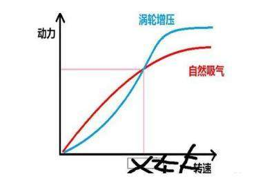 1.6T涡轮增压相当于自然吸气多大排量?_360问
