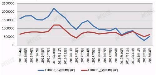 全面限购一周年 从10张图表看楼市如何\＂变脸\＂