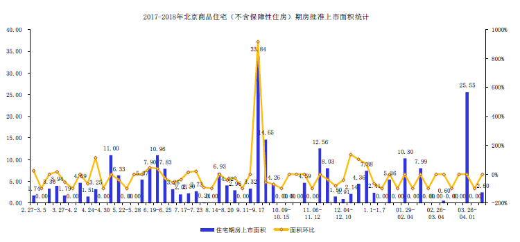 北京上周1个项目新批入市 成交面积增长24.83%