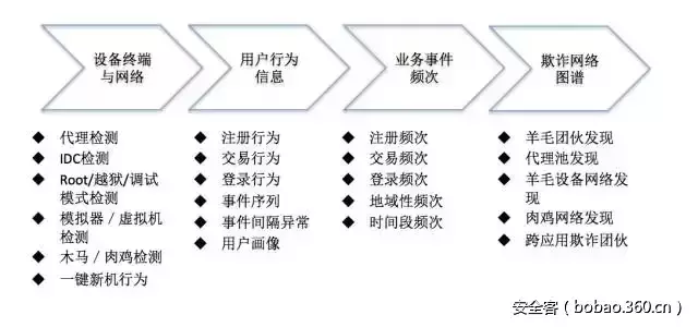 【技术分享】人工智能反欺诈三部曲——特征工程
