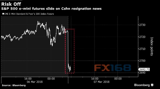 白宫人事\＂大地震\＂!科恩离职令人震惊 华尔街又面临崩盘危险?