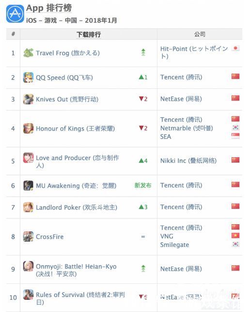 1月份APPANNIE指数：《旅行青蛙》下载第一 《恋与》收入挤进前10