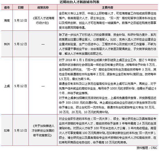 人才争夺战的虚实与楼市调控加码的阵痛