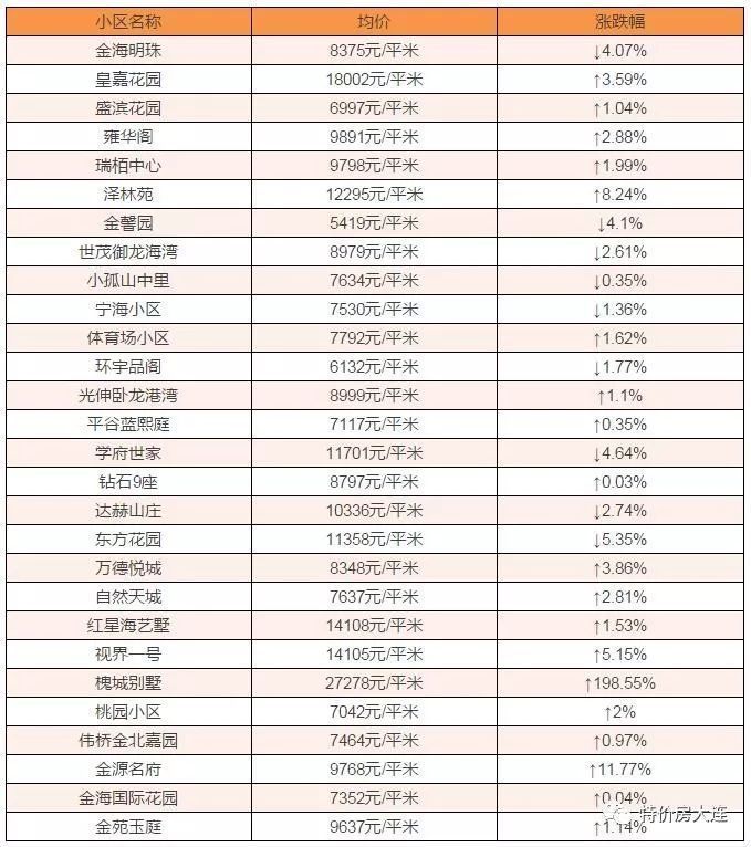 金州新区400个楼盘 2月房价大曝光