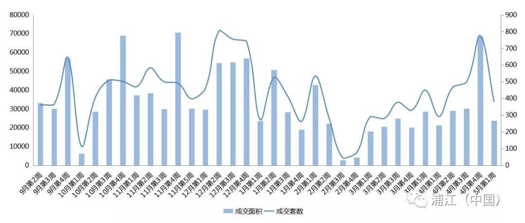 浦江(中国)2018年5月第一周房地产市场周报 全市无土地成交