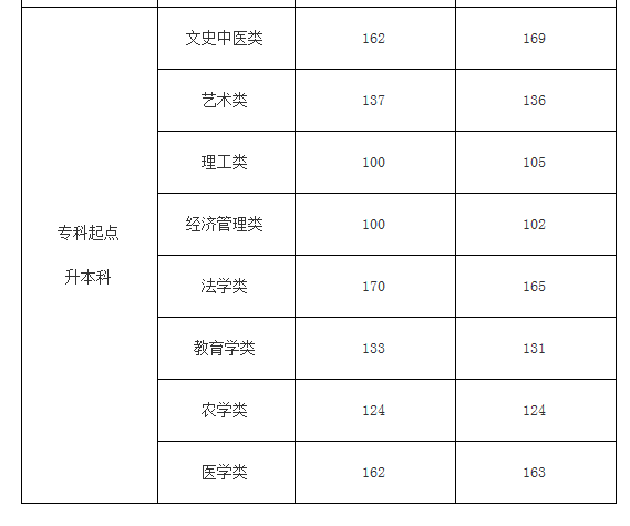 有没有报考北航成考专升本的?今年分数线是多