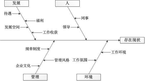 怎么画鱼骨图_360问答