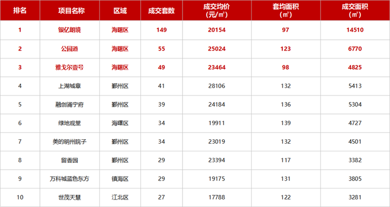 周度流速回归千套丨杭州湾、奉化土地供应大爆发!