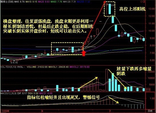 高价位区域出现上吊阳线是什么意思_360问答