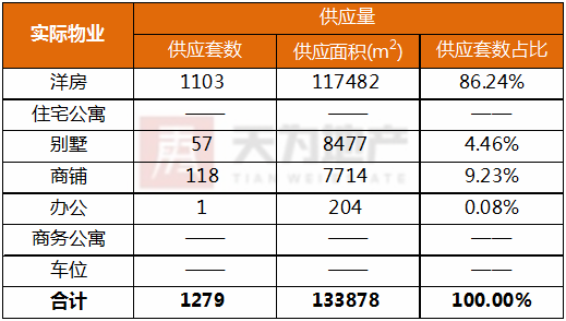 天为地产:东莞楼市进入调整期 住宅成交量正常回落