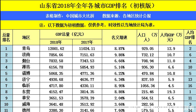 威海和烟台gdp对比_2018年山东省地方GDP排行,青岛双第一,济南和烟台争第二