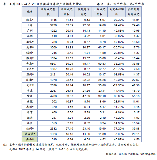 住宅周报:银四翘尾收官 楼市成交稳步增长