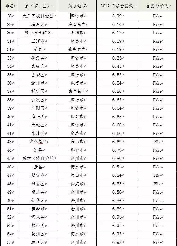 2017年全省空气质量排名出炉!