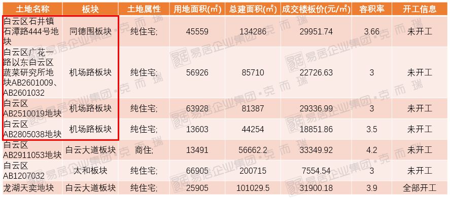 旧改发力!白云楼盘一年均价涨6千!附独家4月区域排行榜