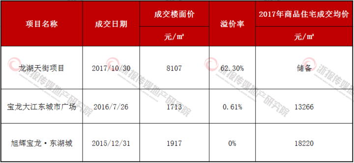 坐拥龙湖、宝龙双综合体 这宗7万方宅地离地铁也很近