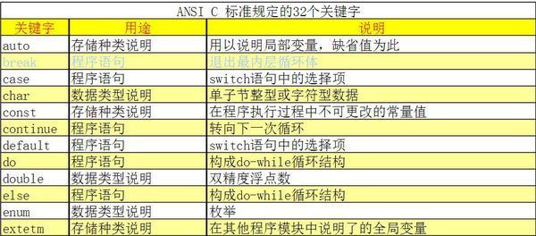 C语言中的32个关键字分别是什么意思_360问