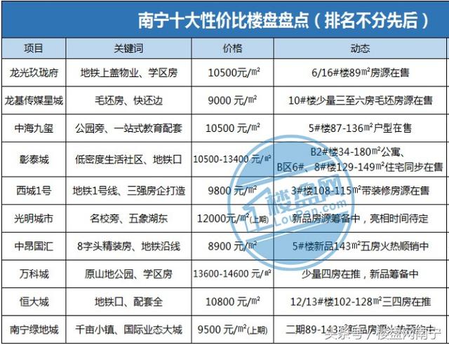 南宁2018最新房价_南宁房价走势_ 南宁十大高性价比楼盘