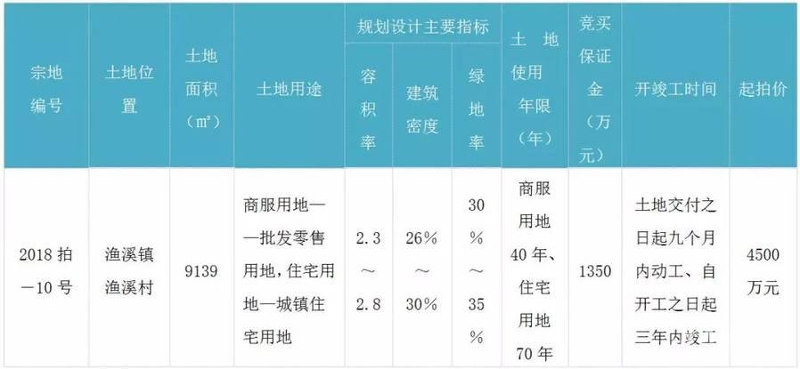 5幅地块出让!最 高溢价88%!福清第三场土拍凯景、实亿各斩两城