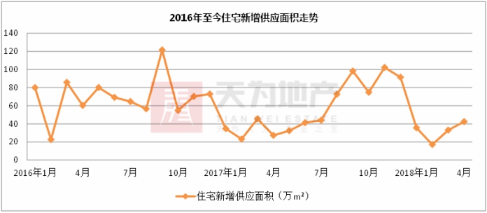 天为月报:从严环境下 4月东莞楼市住宅成交继续下行