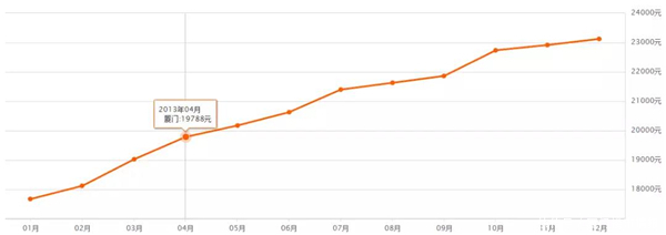 亏200万!还倒贴十几万利息!厦门最郁闷的买房人泪崩