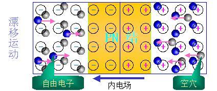 p区中有大量空穴流向n区并留下负离子,n区中有大量电子流向p区并留下