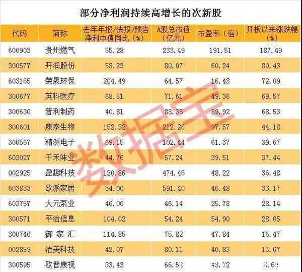 增速均超25% 哪些次新股可能成为长线大牛股