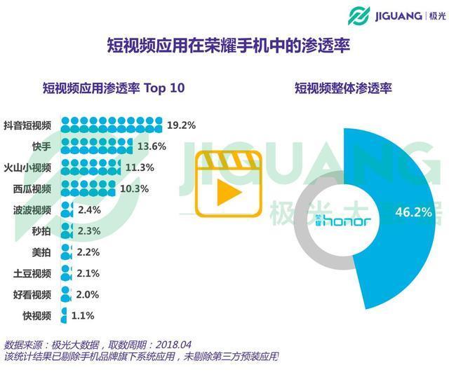荣耀用户最爱玩王者荣耀和吃鸡游戏 市场保有
