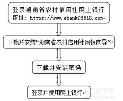 湖南省农村信用社联合社网上银行为什么还用不