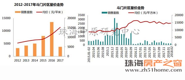 2月珠海楼市\＂三降\＂ 全市商品住宅均价降至20804.19元\/㎡