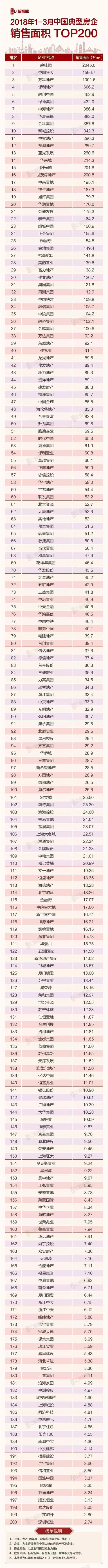 房企销售业绩揭晓:5大房企卖了全国近20%房子!