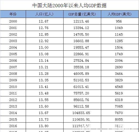2001年中国人均GDP已超1000美元,今年能超1