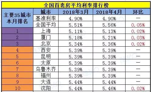 4月全国35个城市首套房贷利率排行榜出炉!最高5.96%!