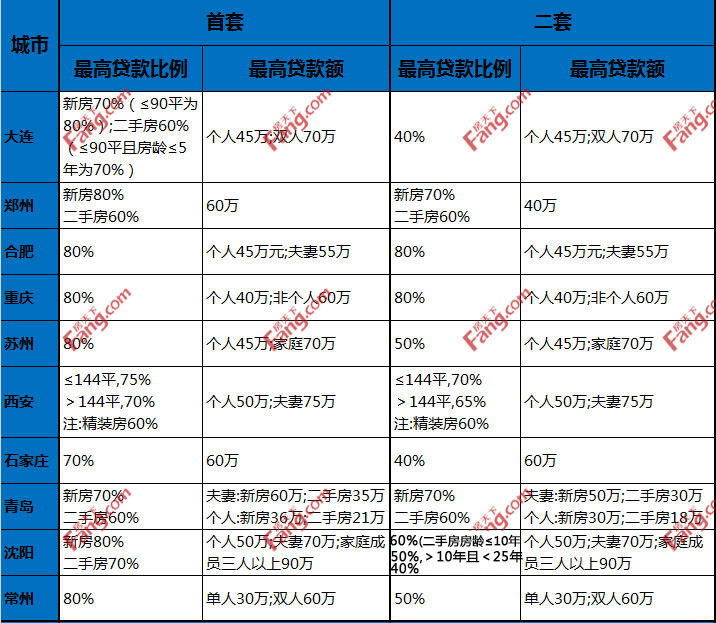 2017全国各地公积金最高贷款额度、首付比例