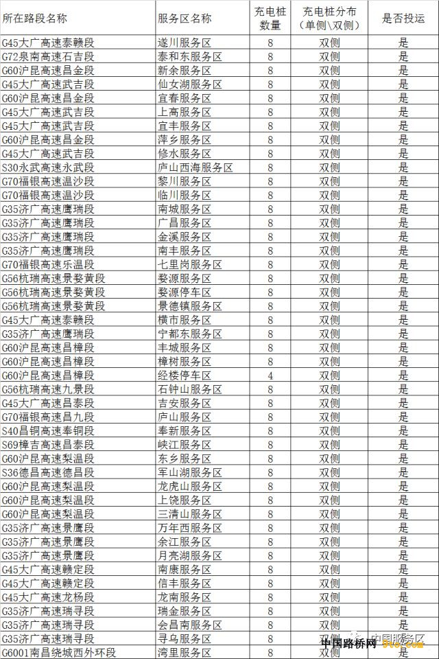 全国这些高速公路服务区建了充电站