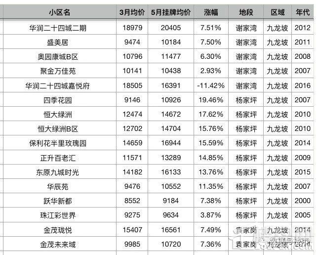 重庆主城区2000个小区二手房5月第一周最新挂牌价对比3月份成交均