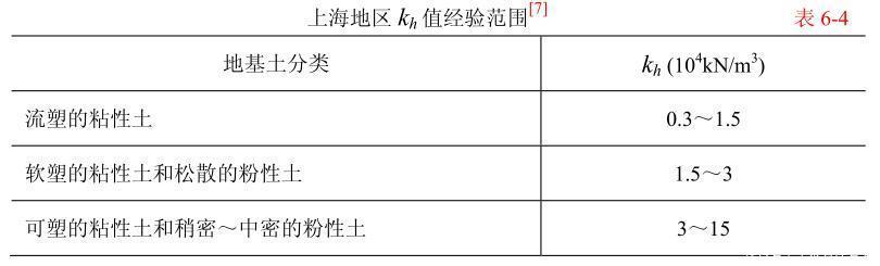 荷载结构分析之平面弹性地基梁法