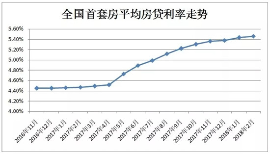 2018楼市风向基本定了!租房落户提速 房贷利率连续上浮