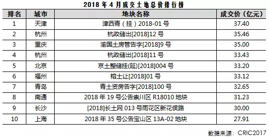 4月供求全国环比微增而同比仍跌三成 重庆迎来双升